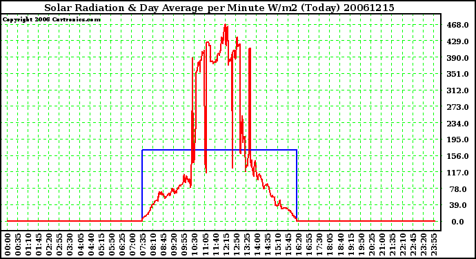 Milwaukee Weather Solar Radiation & Day Average per Minute W/m2 (Today)