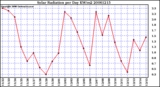 Milwaukee Weather Solar Radiation per Day KW/m2