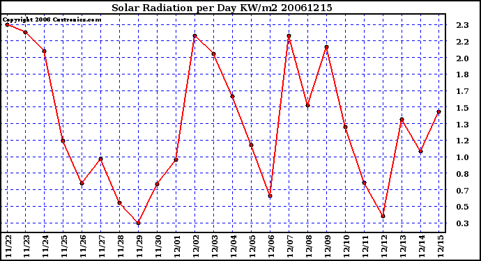 Milwaukee Weather Solar Radiation per Day KW/m2