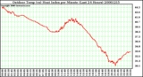 Milwaukee Weather Outdoor Temp (vs) Heat Index per Minute (Last 24 Hours)