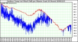 Milwaukee Weather Outdoor Temp (vs) Wind Chill per Minute (Last 24 Hours)