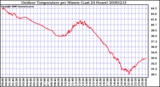 Milwaukee Weather Outdoor Temperature per Minute (Last 24 Hours)