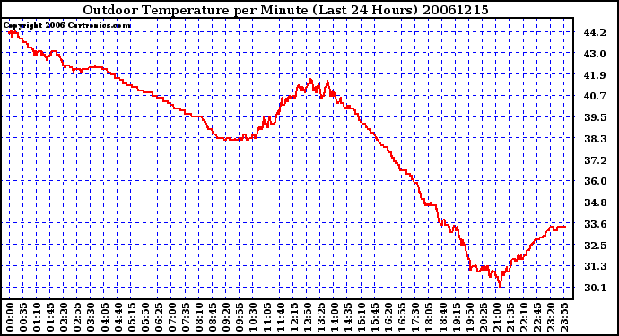 Milwaukee Weather Outdoor Temperature per Minute (Last 24 Hours)