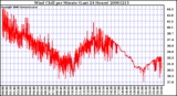 Milwaukee Weather Wind Chill per Minute (Last 24 Hours)