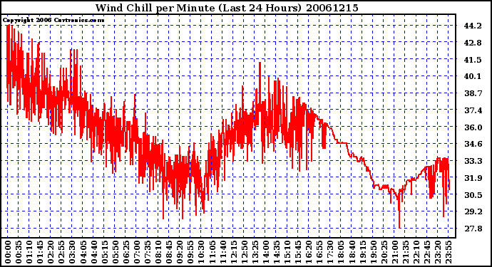 Milwaukee Weather Wind Chill per Minute (Last 24 Hours)