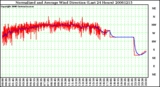 Milwaukee Weather Normalized and Average Wind Direction (Last 24 Hours)