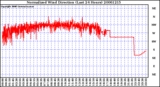 Milwaukee Weather Normalized Wind Direction (Last 24 Hours)