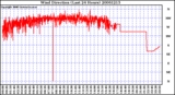 Milwaukee Weather Wind Direction (Last 24 Hours)