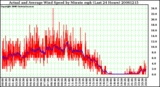 Milwaukee Weather Actual and Average Wind Speed by Minute mph (Last 24 Hours)