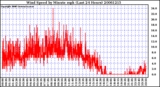 Milwaukee Weather Wind Speed by Minute mph (Last 24 Hours)