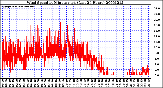 Milwaukee Weather Wind Speed by Minute mph (Last 24 Hours)