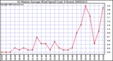 Milwaukee Weather 10 Minute Average Wind Speed (Last 4 Hours)