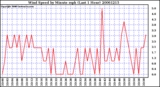 Milwaukee Weather Wind Speed by Minute mph (Last 1 Hour)