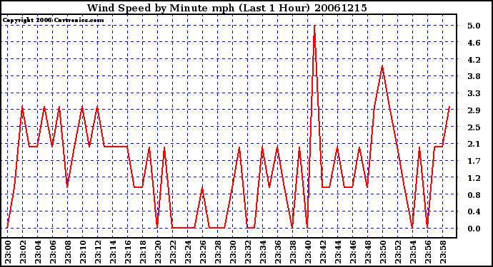 Milwaukee Weather Wind Speed by Minute mph (Last 1 Hour)