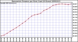 Milwaukee Weather Barometric Pressure per Hour (Last 24 Hours)