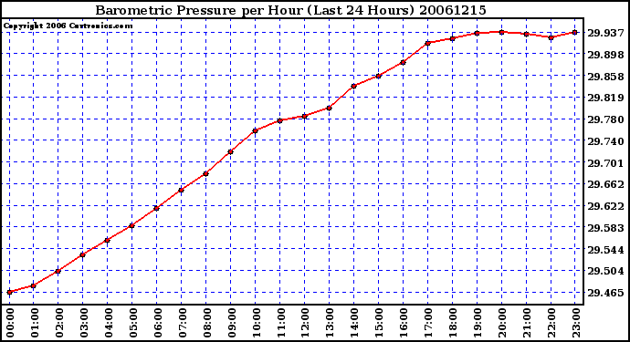 Milwaukee Weather Barometric Pressure per Hour (Last 24 Hours)