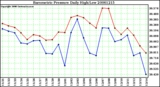 Milwaukee Weather Barometric Pressure Daily High/Low