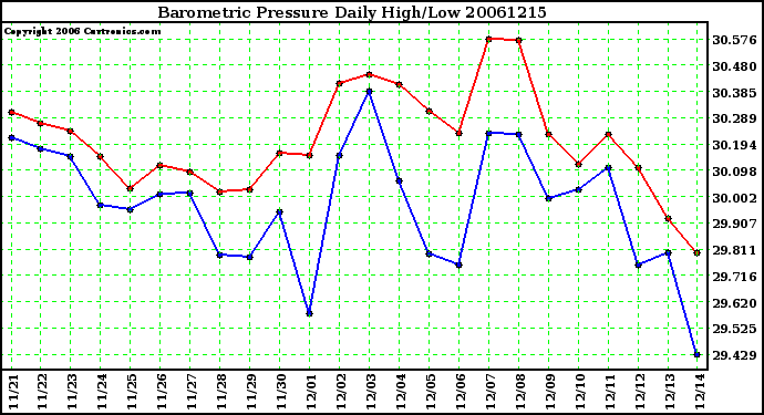 Milwaukee Weather Barometric Pressure Daily High/Low