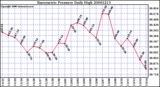 Milwaukee Weather Barometric Pressure Daily High