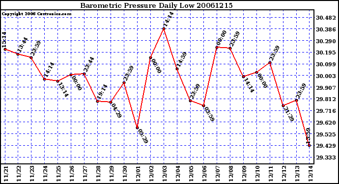 Milwaukee Weather Barometric Pressure Daily Low