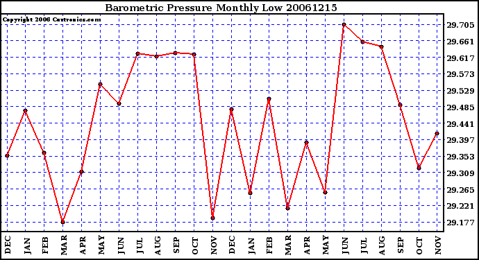 Milwaukee Weather Barometric Pressure Monthly Low