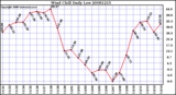 Milwaukee Weather Wind Chill Daily Low