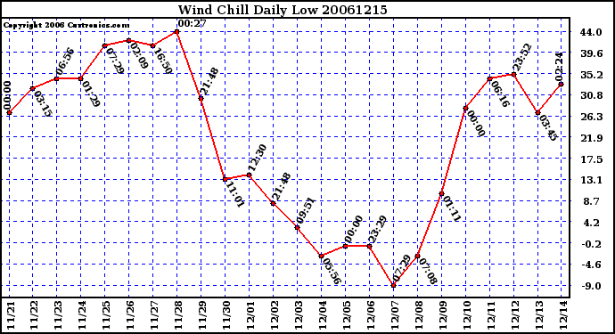 Milwaukee Weather Wind Chill Daily Low