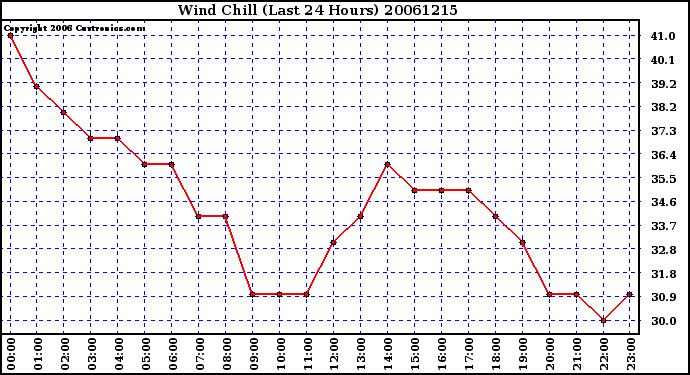 Milwaukee Weather Wind Chill (Last 24 Hours)