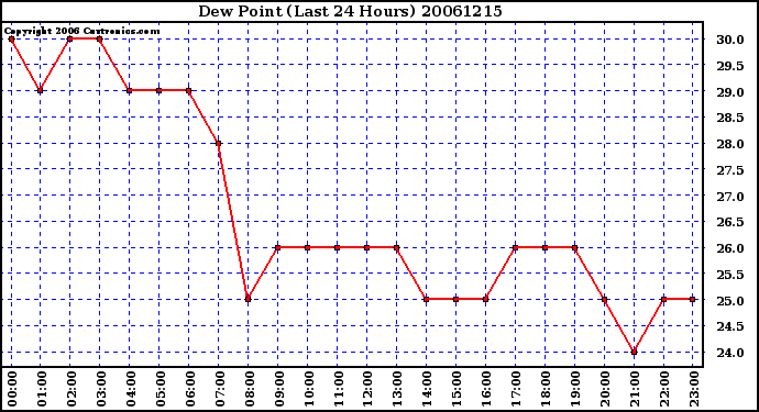 Milwaukee Weather Dew Point (Last 24 Hours)