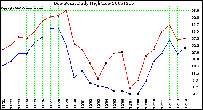 Milwaukee Weather Dew Point Daily High/Low