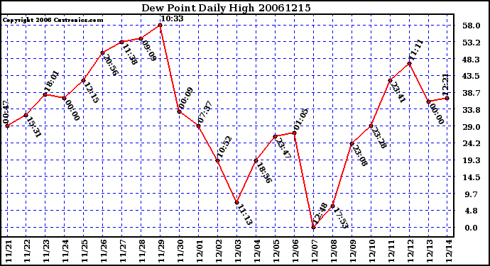 Milwaukee Weather Dew Point Daily High