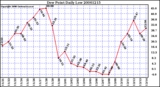 Milwaukee Weather Dew Point Daily Low