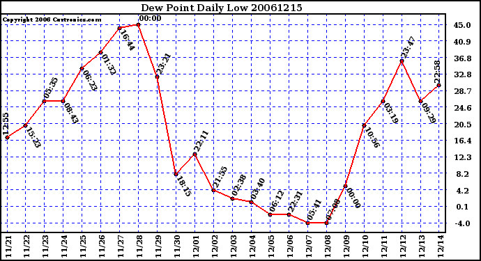 Milwaukee Weather Dew Point Daily Low