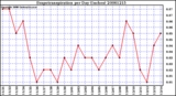 Milwaukee Weather Evapotranspiration per Day (Inches)