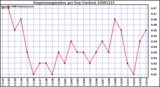 Milwaukee Weather Evapotranspiration per Day (Inches)