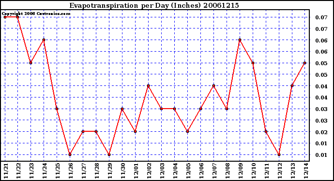 Milwaukee Weather Evapotranspiration per Day (Inches)