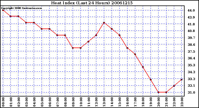 Milwaukee Weather Heat Index (Last 24 Hours)