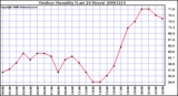 Milwaukee Weather Outdoor Humidity (Last 24 Hours)