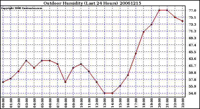 Milwaukee Weather Outdoor Humidity (Last 24 Hours)