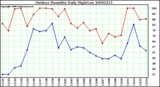 Milwaukee Weather Outdoor Humidity Daily High/Low