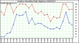 Milwaukee Weather Outdoor Humidity Daily High/Low