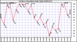 Milwaukee Weather Outdoor Humidity Daily High