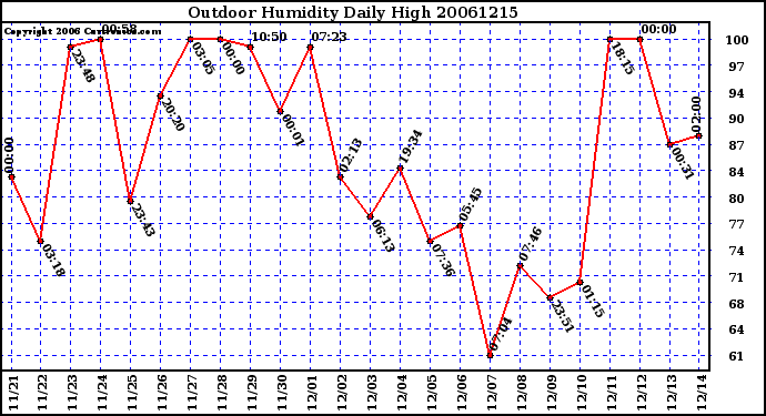 Milwaukee Weather Outdoor Humidity Daily High