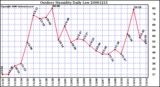 Milwaukee Weather Outdoor Humidity Daily Low