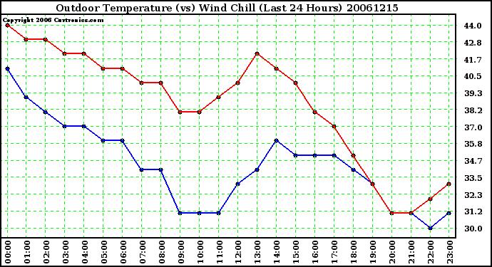 Milwaukee Weather Outdoor Temperature (vs) Wind Chill (Last 24 Hours)