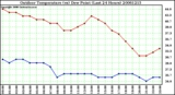 Milwaukee Weather Outdoor Temperature (vs) Dew Point (Last 24 Hours)