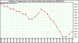 Milwaukee Weather Outdoor Temperature (vs) Heat Index (Last 24 Hours)