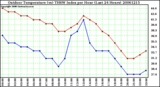 Milwaukee Weather Outdoor Temperature (vs) THSW Index per Hour (Last 24 Hours)