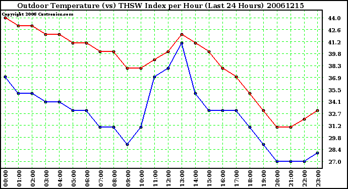 Milwaukee Weather Outdoor Temperature (vs) THSW Index per Hour (Last 24 Hours)