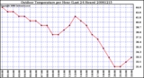 Milwaukee Weather Outdoor Temperature per Hour (Last 24 Hours)